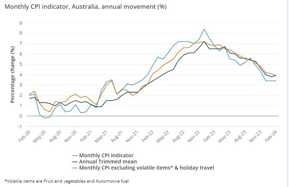 Australian monthly CPI (February) 3.4 y/y (vs. 3.5 expected) Forexlive